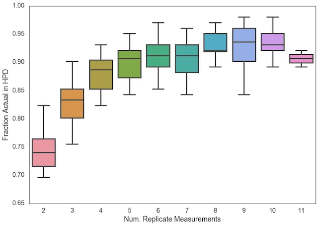 Data plotted using Seaborn's box plot.