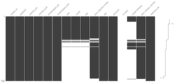 Displaying nullity of a data set.