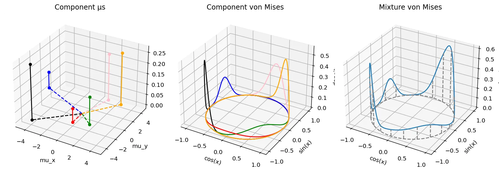 The mixture von Mises distribution.